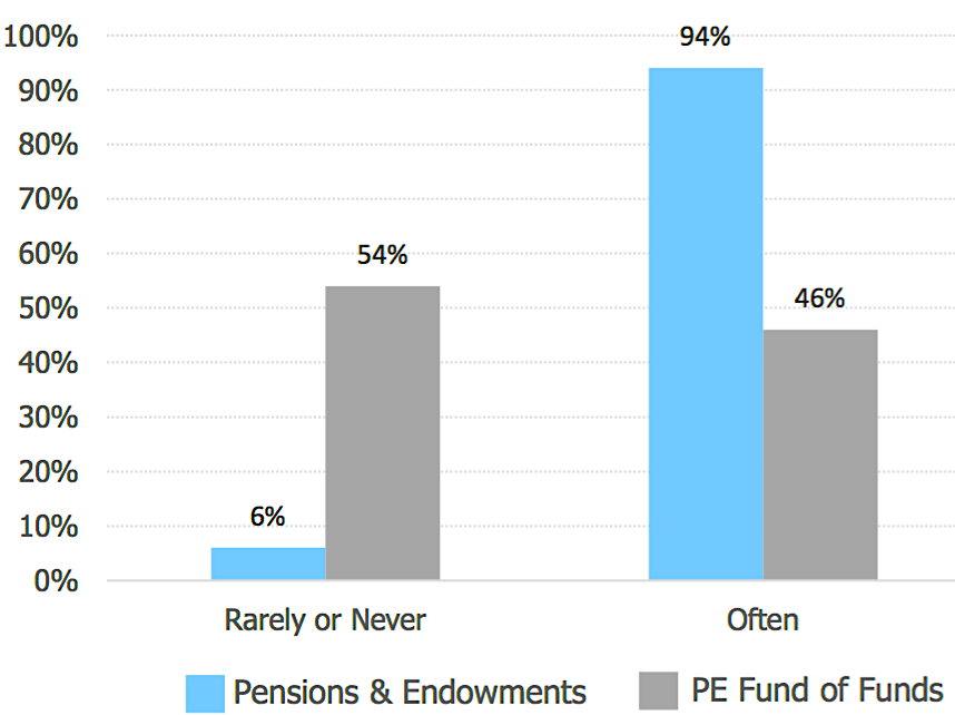 Private Equity Performance Data eVestment